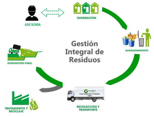 gestion integral de residuos