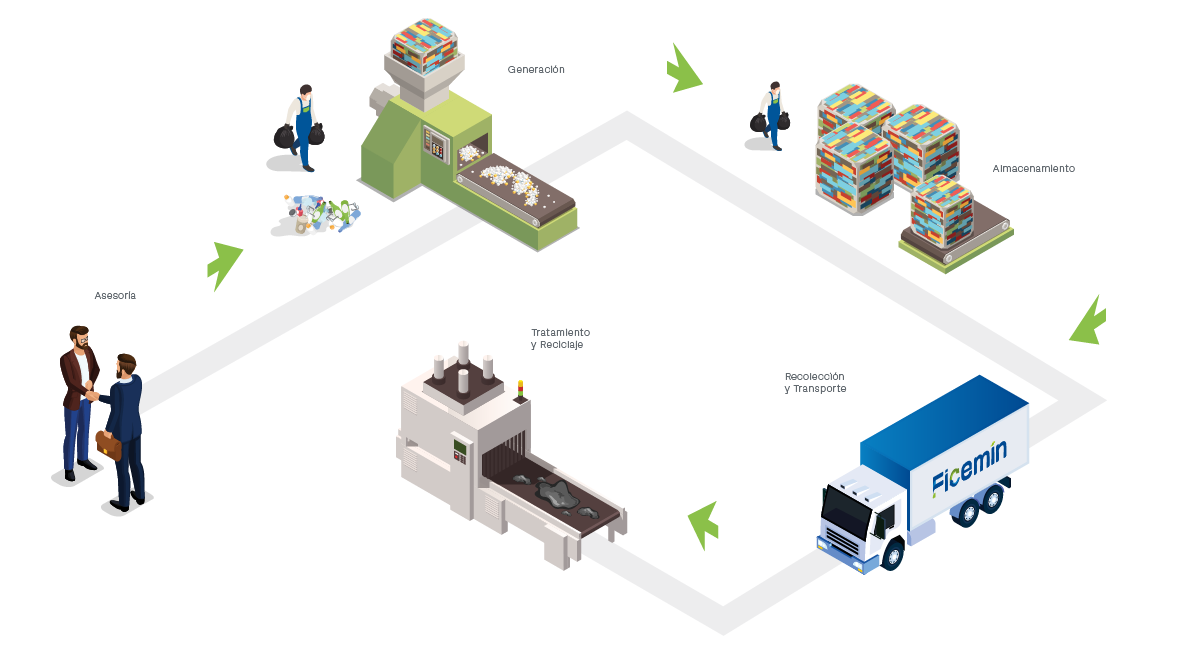 Recoleccion, transporte y disposicion, Ficemin